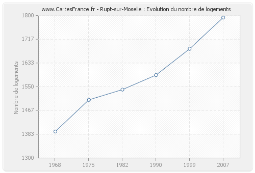 Rupt-sur-Moselle : Evolution du nombre de logements