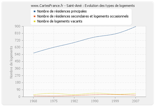 Saint-Amé : Evolution des types de logements