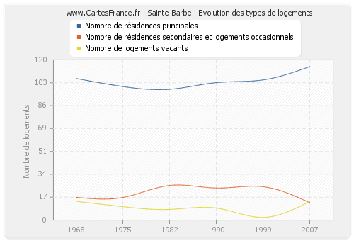 Sainte-Barbe : Evolution des types de logements