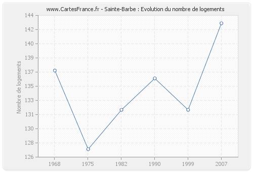 Sainte-Barbe : Evolution du nombre de logements