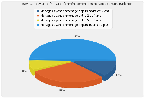 Date d'emménagement des ménages de Saint-Baslemont