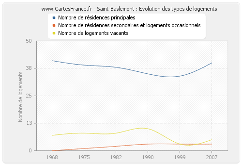Saint-Baslemont : Evolution des types de logements