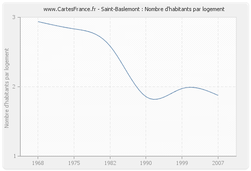 Saint-Baslemont : Nombre d'habitants par logement