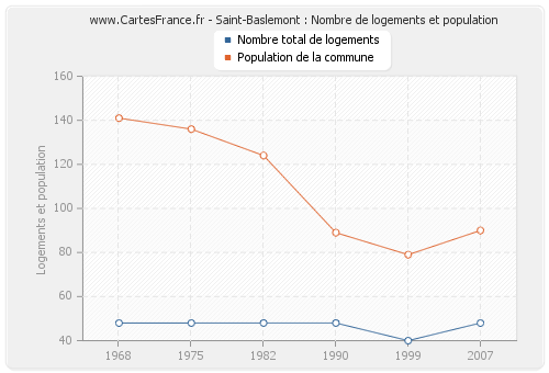 Saint-Baslemont : Nombre de logements et population