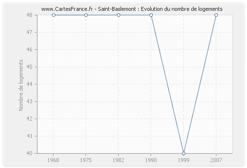 Saint-Baslemont : Evolution du nombre de logements