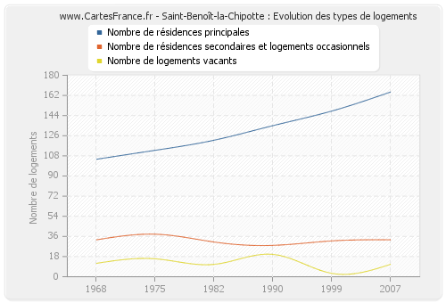 Saint-Benoît-la-Chipotte : Evolution des types de logements