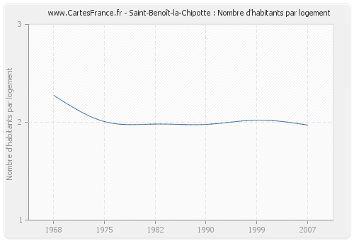 Saint-Benoît-la-Chipotte : Nombre d'habitants par logement