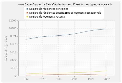 Saint-Dié-des-Vosges : Evolution des types de logements