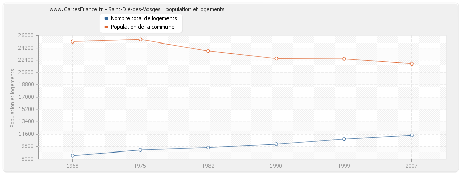 Saint-Dié-des-Vosges : population et logements