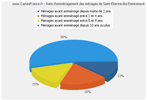 Date d'emménagement des ménages de Saint-Étienne-lès-Remiremont