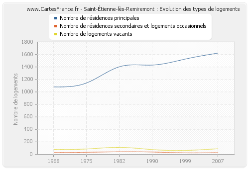 Saint-Étienne-lès-Remiremont : Evolution des types de logements