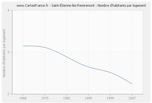 Saint-Étienne-lès-Remiremont : Nombre d'habitants par logement