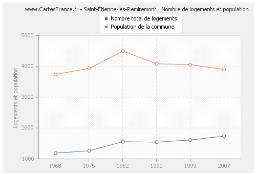 Saint-Étienne-lès-Remiremont : Nombre de logements et population