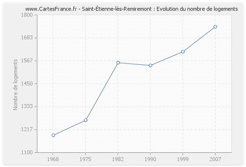 Saint-Étienne-lès-Remiremont : Evolution du nombre de logements