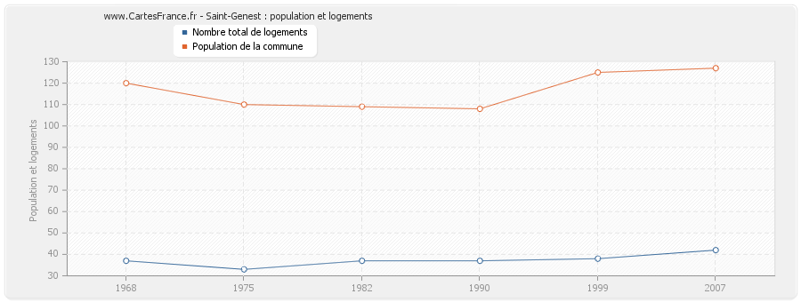 Saint-Genest : population et logements