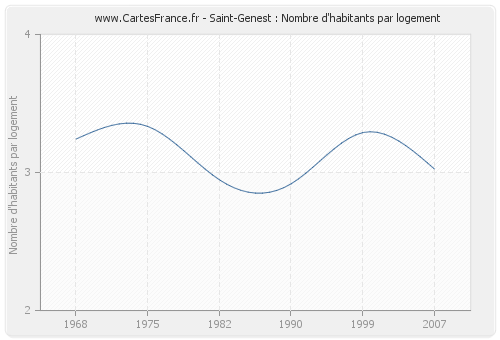 Saint-Genest : Nombre d'habitants par logement