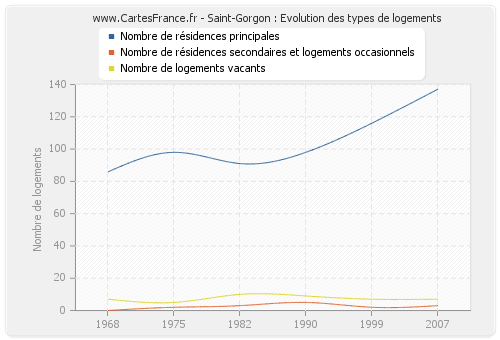 Saint-Gorgon : Evolution des types de logements