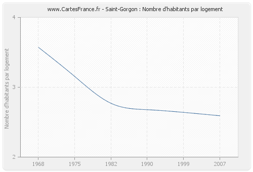 Saint-Gorgon : Nombre d'habitants par logement