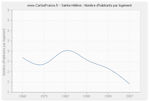 Sainte-Hélène : Nombre d'habitants par logement