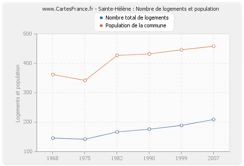 Sainte-Hélène : Nombre de logements et population