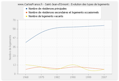 Saint-Jean-d'Ormont : Evolution des types de logements