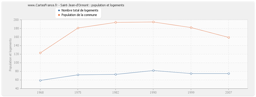 Saint-Jean-d'Ormont : population et logements