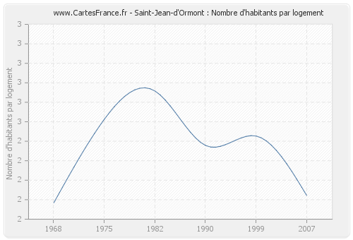 Saint-Jean-d'Ormont : Nombre d'habitants par logement