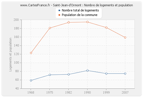Saint-Jean-d'Ormont : Nombre de logements et population