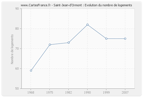Saint-Jean-d'Ormont : Evolution du nombre de logements