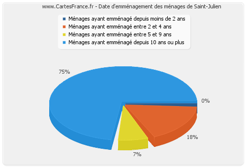 Date d'emménagement des ménages de Saint-Julien