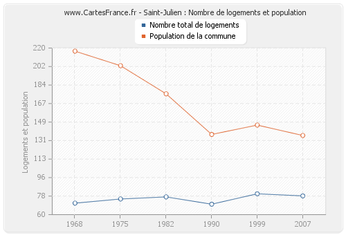 Saint-Julien : Nombre de logements et population