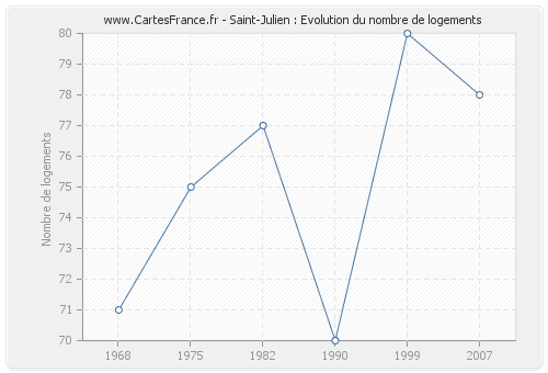 Saint-Julien : Evolution du nombre de logements