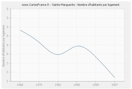 Sainte-Marguerite : Nombre d'habitants par logement