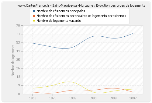 Saint-Maurice-sur-Mortagne : Evolution des types de logements