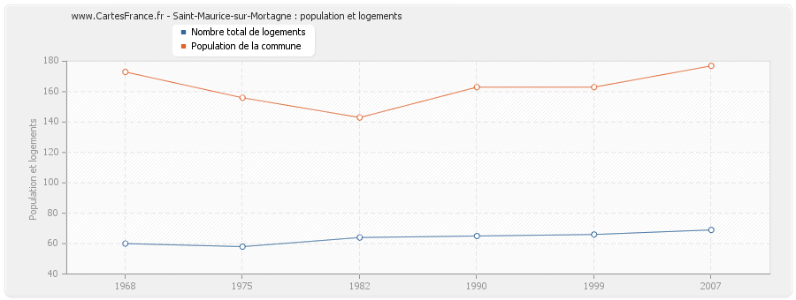 Saint-Maurice-sur-Mortagne : population et logements