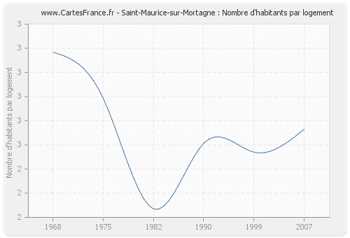 Saint-Maurice-sur-Mortagne : Nombre d'habitants par logement