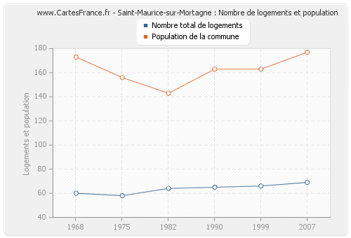 Saint-Maurice-sur-Mortagne : Nombre de logements et population
