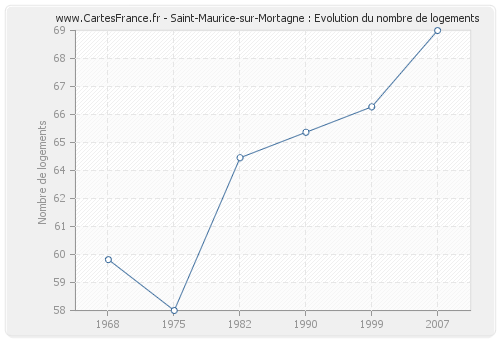 Saint-Maurice-sur-Mortagne : Evolution du nombre de logements