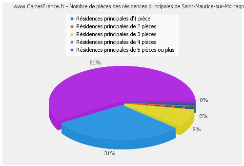 Nombre de pièces des résidences principales de Saint-Maurice-sur-Mortagne