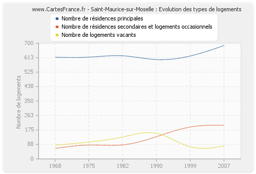 Saint-Maurice-sur-Moselle : Evolution des types de logements