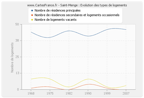 Saint-Menge : Evolution des types de logements