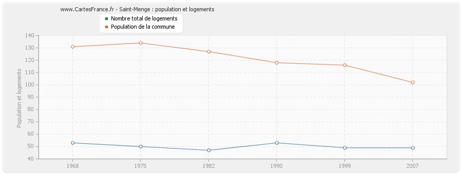 Saint-Menge : population et logements