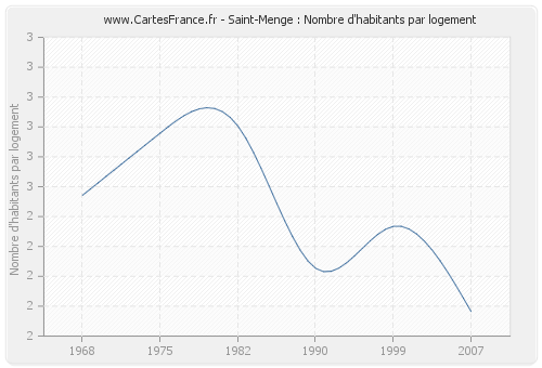 Saint-Menge : Nombre d'habitants par logement