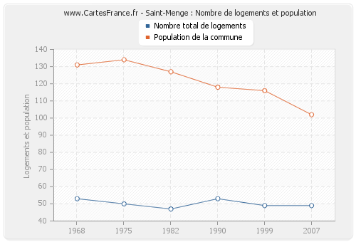 Saint-Menge : Nombre de logements et population