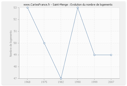 Saint-Menge : Evolution du nombre de logements