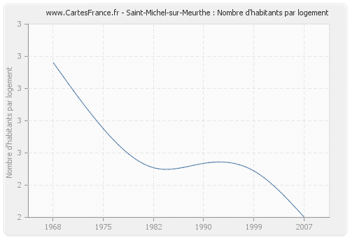 Saint-Michel-sur-Meurthe : Nombre d'habitants par logement