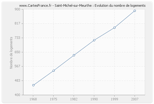 Saint-Michel-sur-Meurthe : Evolution du nombre de logements