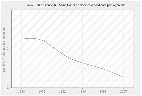 Saint-Nabord : Nombre d'habitants par logement