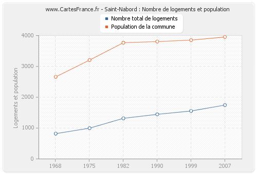 Saint-Nabord : Nombre de logements et population