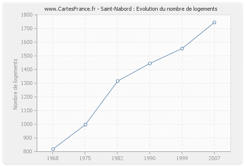 Saint-Nabord : Evolution du nombre de logements